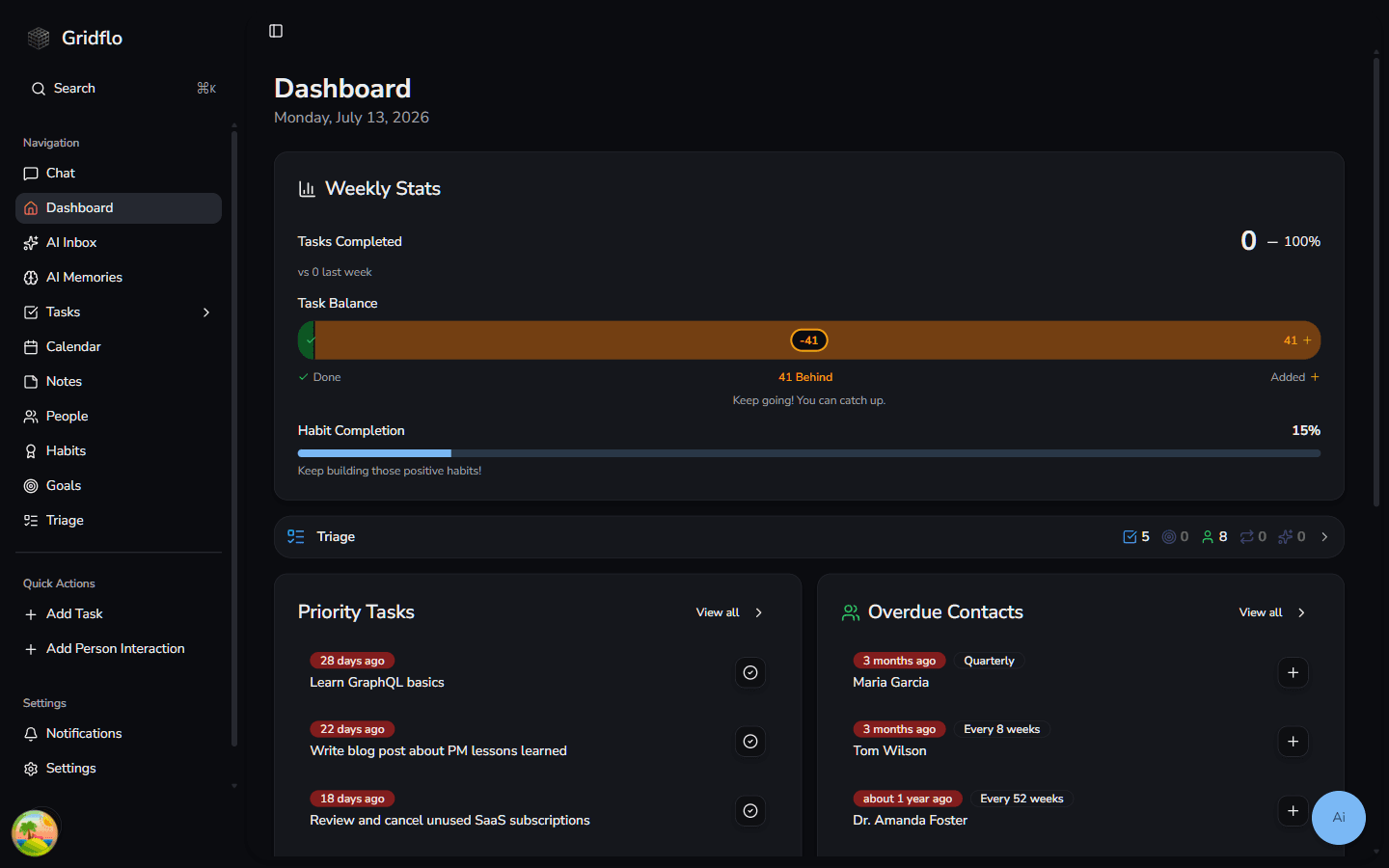 The Gridflo dashboard with Weekly Stats, a Triage summary, Priority Tasks, and Overdue Contacts widgets